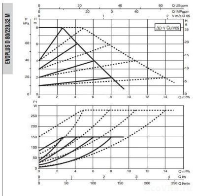DAB EVOPLUS SMALL D 80/220.32 M