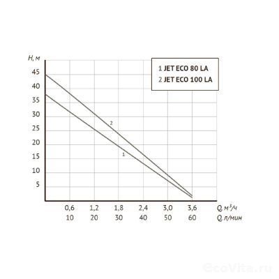 UNIPUMP АКВАРОБОТ ECO JET 100 LA (24 л)