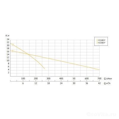 UNIPUMP FEKAPUMP V 2200F