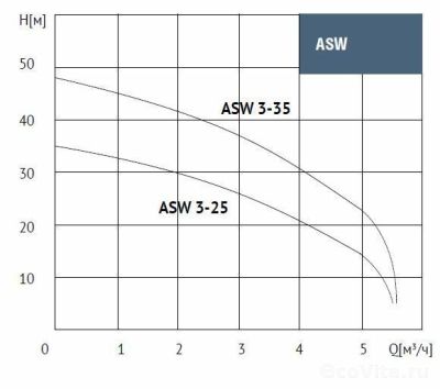 График расходно-напорные характеристики Waterstry ASW