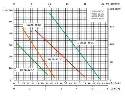 График напорно-расходных характеристик насосной станции AWT (Jinhua) 1WZB-20DC