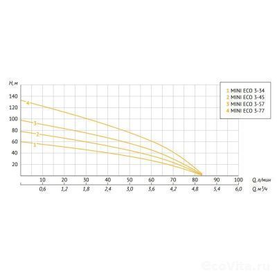 UNIPUMP MINI ECO 3-57