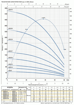 Гидравлические характеристики насоса Pedrollo 4 SR 2m/ 13-PD