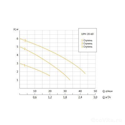 UNIPUMP UPН 20-60 130