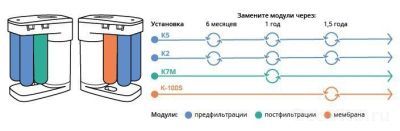 Срок замены модулей в фильтре Аквафор DWM-102S