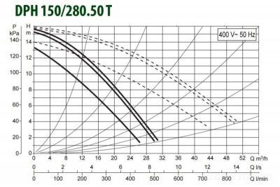 DAB DPH 150/280.50 T