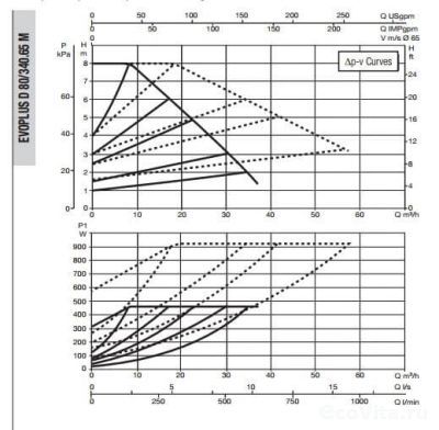 DAB EVOPLUS D 80/340.65 M