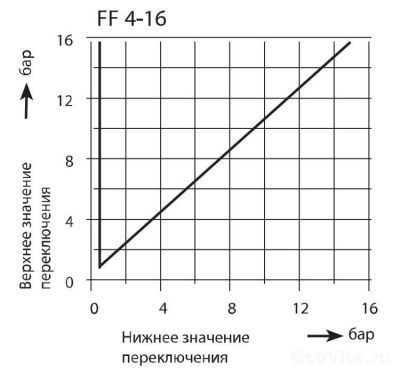 Grundfos FF 4-16 DAY