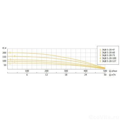 UNIPUMP ЭЦВ 5-20-127