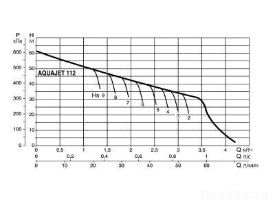 DAB AQUAJET-INOX 112 M-G