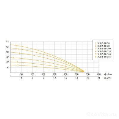 UNIPUMP ЭЦВ 5-10-100