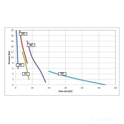 Seko Tekna Evo TPG 300 EPDM