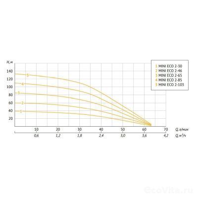 UNIPUMP MINI ECO 2-133