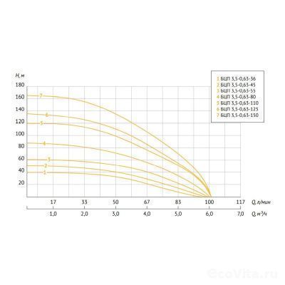 UNIPUMP БЦП 3.5-0.63-150