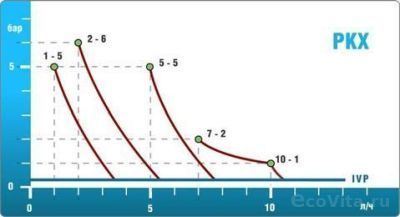 Производительность Etatron PKX