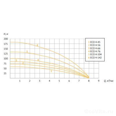 UNIPUMP 4" ECO 4-132