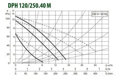 DAB DPH 120/250.40 M