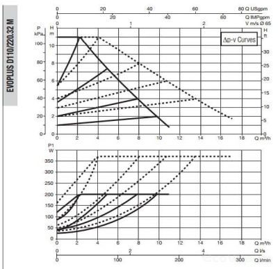 DAB EVOPLUS SMALL D 110/220.32 M