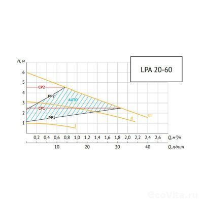UNIPUMP LPA 20-60 B