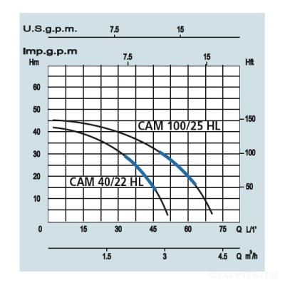 Speroni Hobby Line CAM 100/25