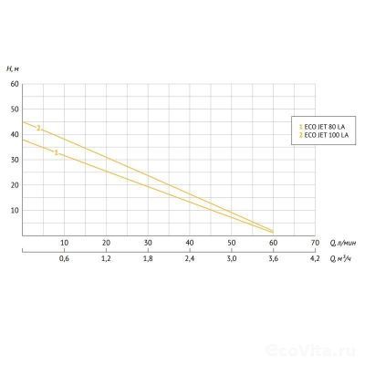UNIPUMP АКВАРОБОТ ECO JET 80 LA (2 л)