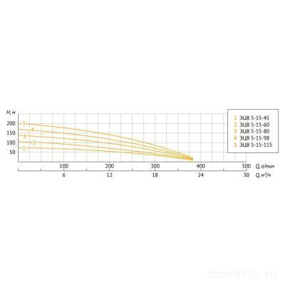 UNIPUMP ЭЦВ 5-15-60