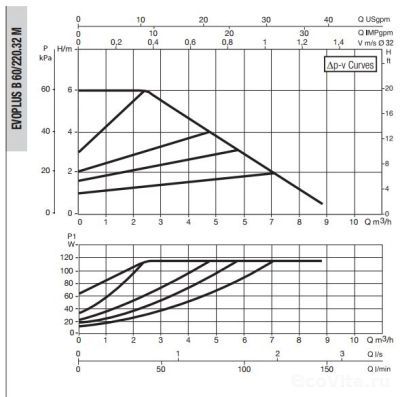 DAB EVOPLUS SMALL B 60/220.32 M