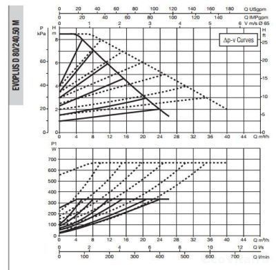 DAB EVOPLUS D 80/240.50 M