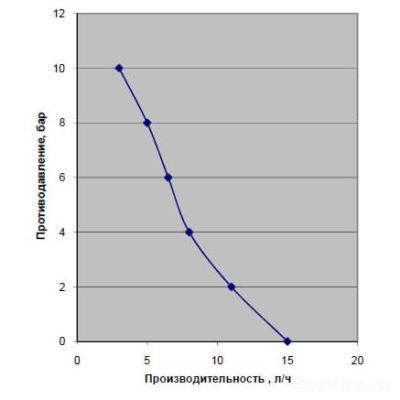 Производительность системы дозирования Ecovita