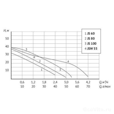 UNIPUMP АКВАРОБОТ JSW 55