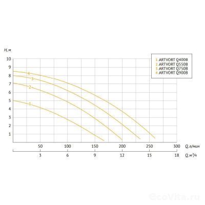 UNIPUMP ARTVORT Q750B