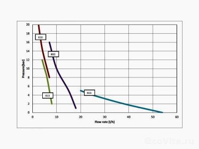 Seko Tekna Evo TPG 800 (PTFE)