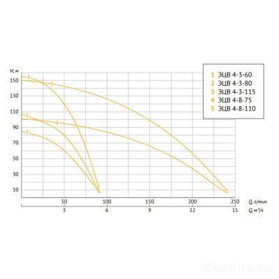 UNIPUMP ЭЦВ 4-3-60