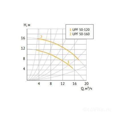 UNIPUMP UPF 50-120
