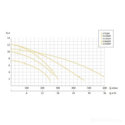 UNIPUMP FEKACUT V1800DF