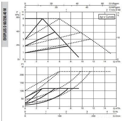 DAB EVOPLUS SMALL D 60/250.40 M