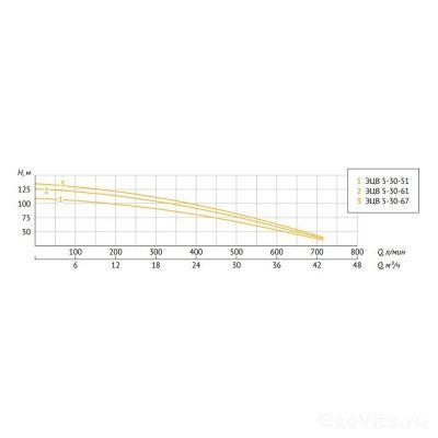 UNIPUMP ЭЦВ 5-30-67