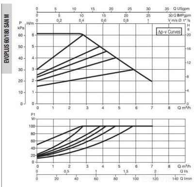 DAB EVOPLUS SMALL 60/180 SAN M