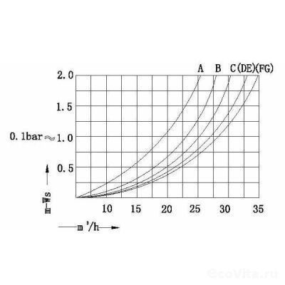 График производительности дистрибьюторов