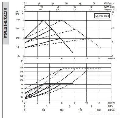 DAB EVOPLUS SMALL D 40/220.32 M