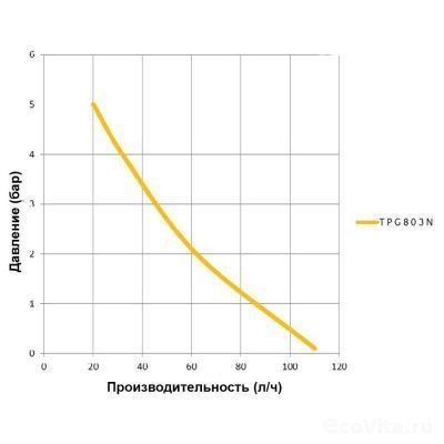 График производительности Seko Tekna Evo 803